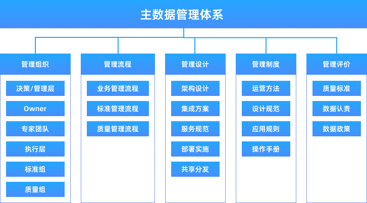 主数据管理体系