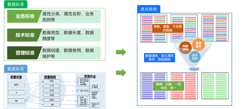 全面的数据治理